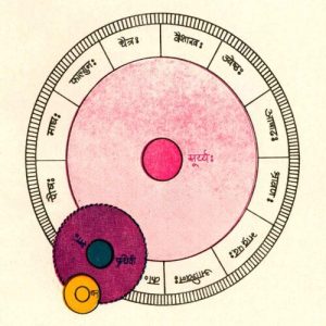 जिस प्रकार पृथिवी के चारों ओर चन्द्रमा परिक्रमा करता है, उसी प्रकार पृथिवी भी चन्द्रमा को साथ लिए हुए सूयं की परिक्रमा करती है। पृथिवी के परिक्रमा पथ को क्रान्तिवृत्त कहा गया है। चन्द्रमा के परिक्रमा पथ को 'दक्षवृत्त' कहते हैं। इसी सम्वत्सर-यज्ञ के कारण बारह मासों (३६० दिन) की निष्पत्ति होती है। यही हमारा एक वर्ष कहलाता है